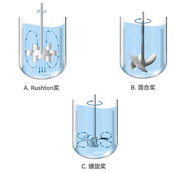 hth.com发酵罐不同类型桨叶